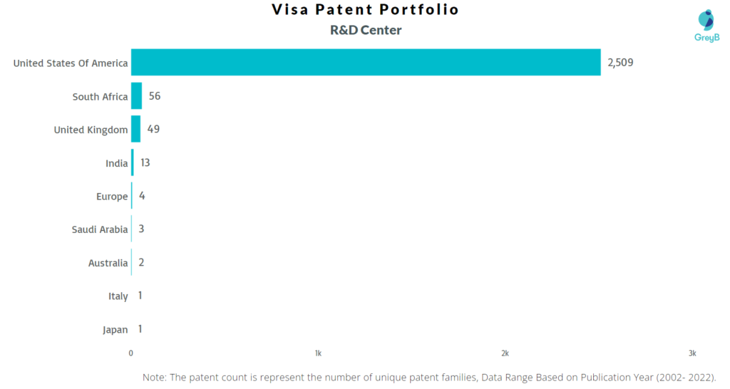 Visa R&D Centres