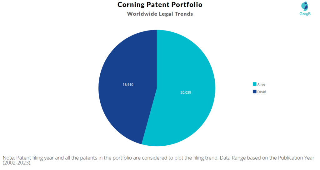 Corning Patents Portfolio
