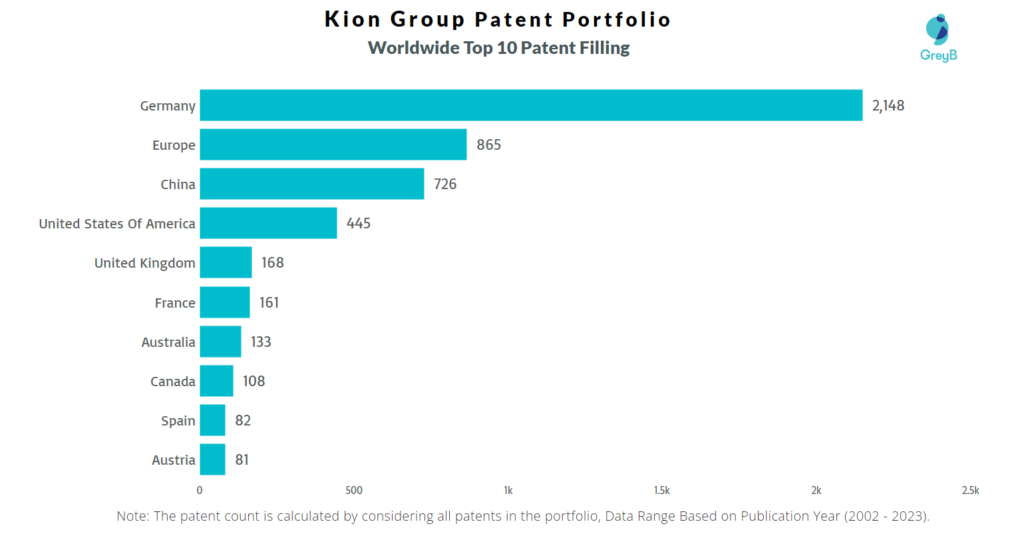 Kion Group Worldwide Patent Filling