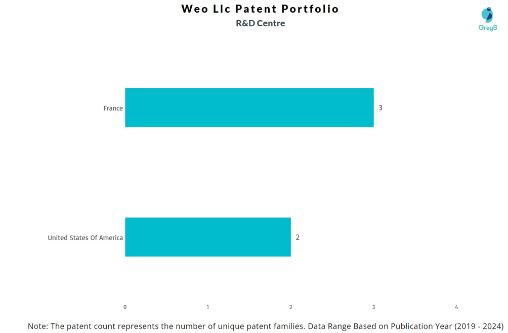 Weo Llc Patents R&D Cenrers