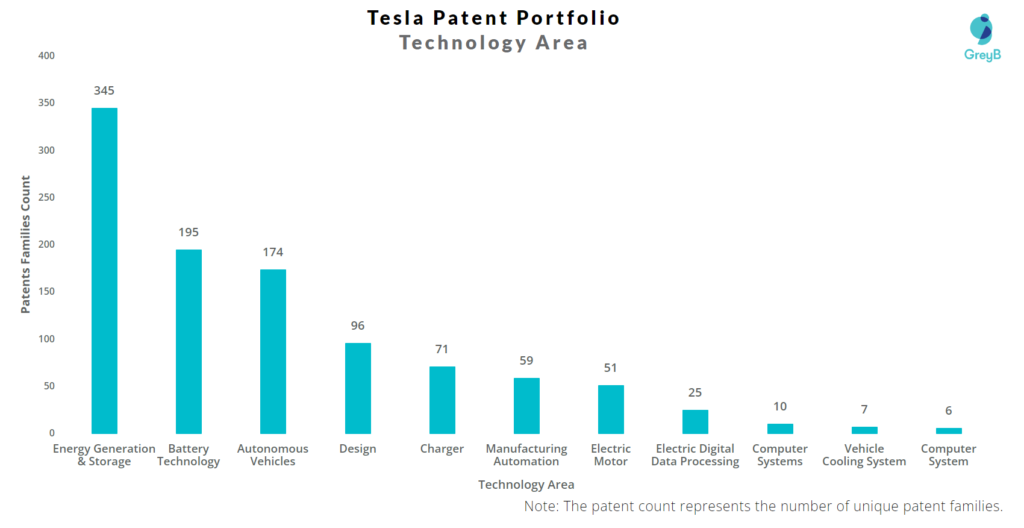 Tesla Technology Area