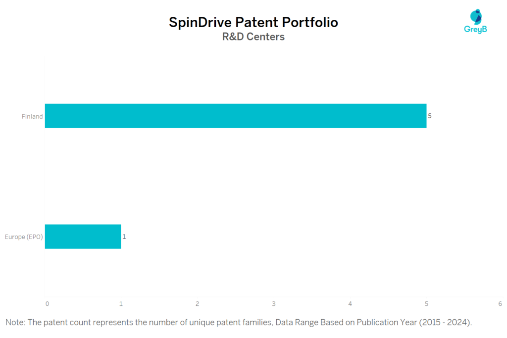 R&D Centers of SpinDrive