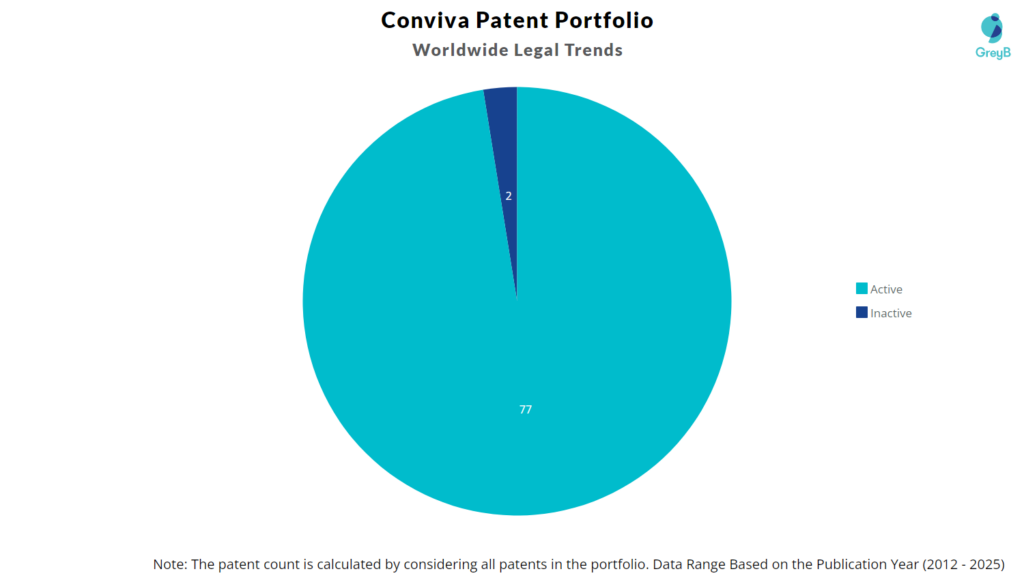 Conviva Patent Portfolio