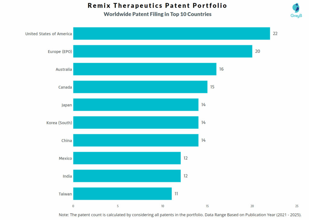 Remix Therapeutics Worldwide Patent Filing Trend
