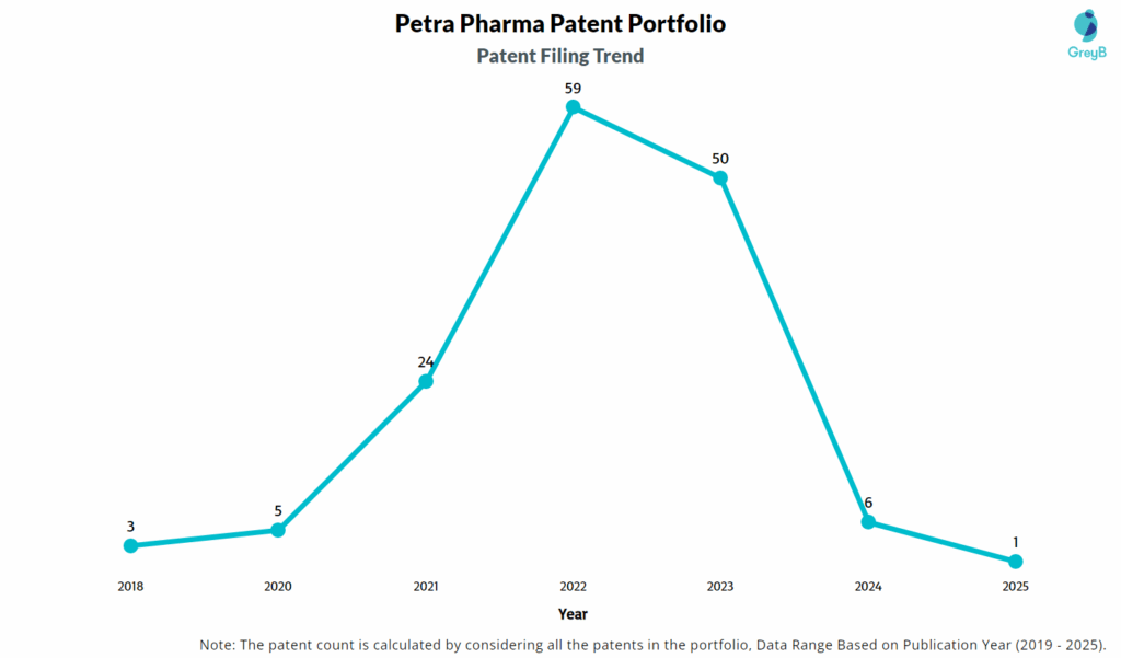 Petra Pharma Patent Filing Trend