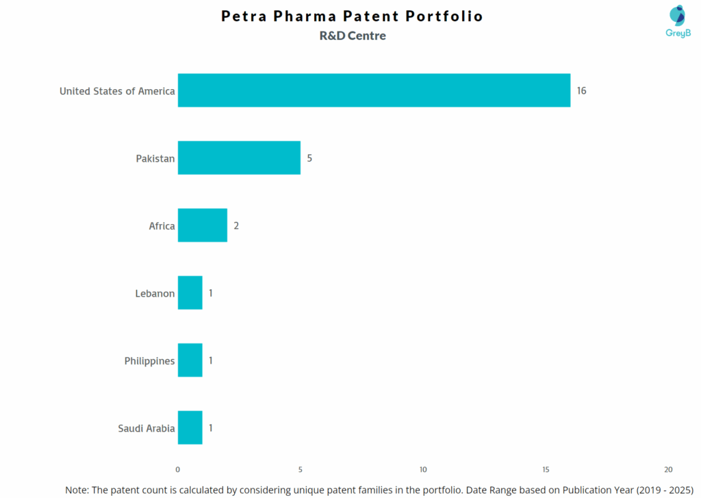 R&D Centers Of Petra Pharma